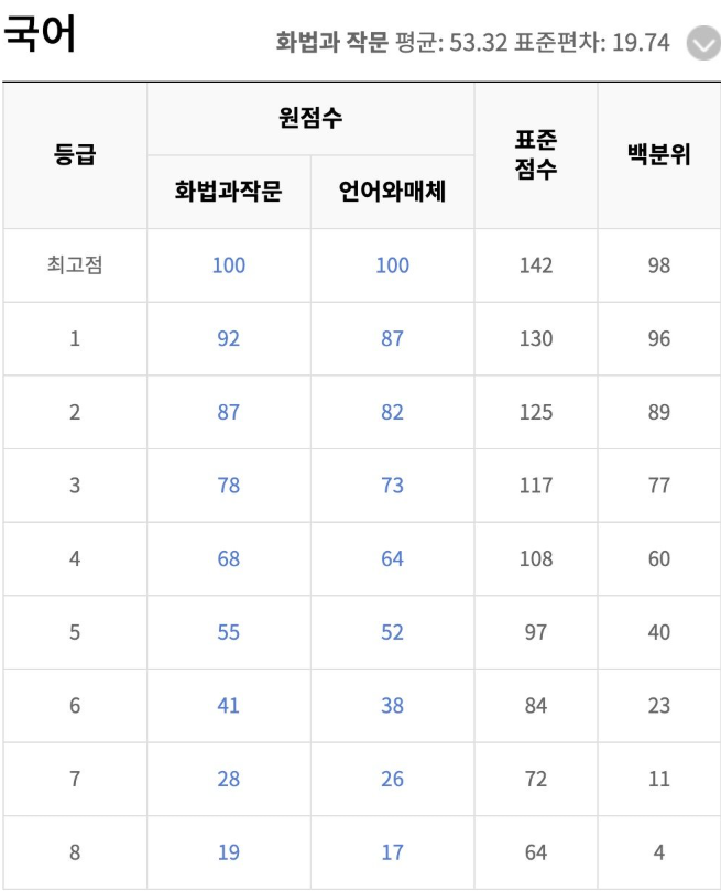 국어&middot;수학 등급컷 정리