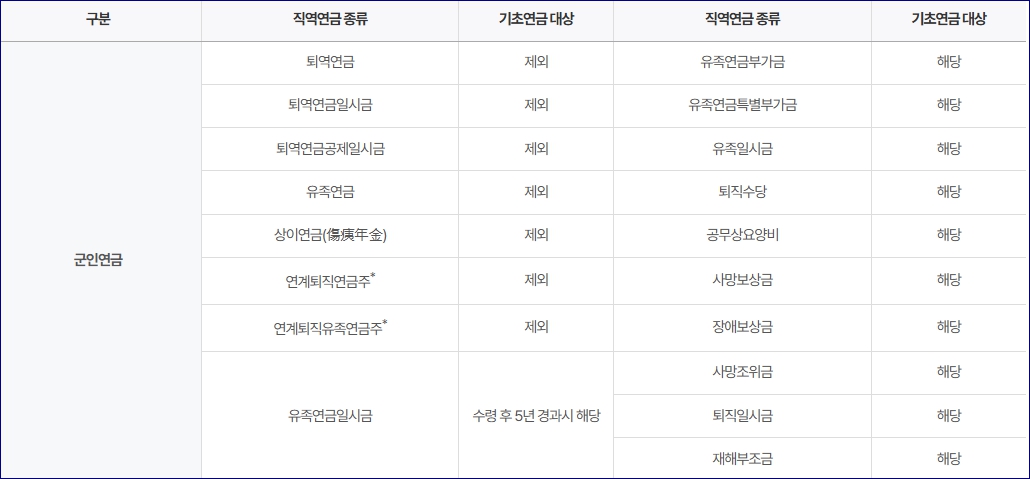 기초연금 제외대상