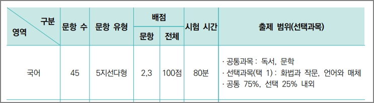 국어영역 출제범위