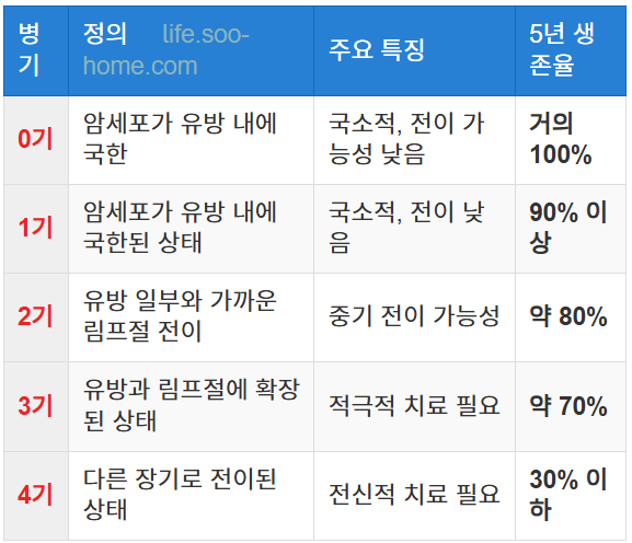 유방암 단계별 생존율