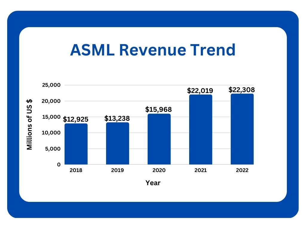 ASML-Revenue-Trend