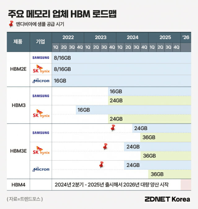 메모리 업체 HBM로드맵