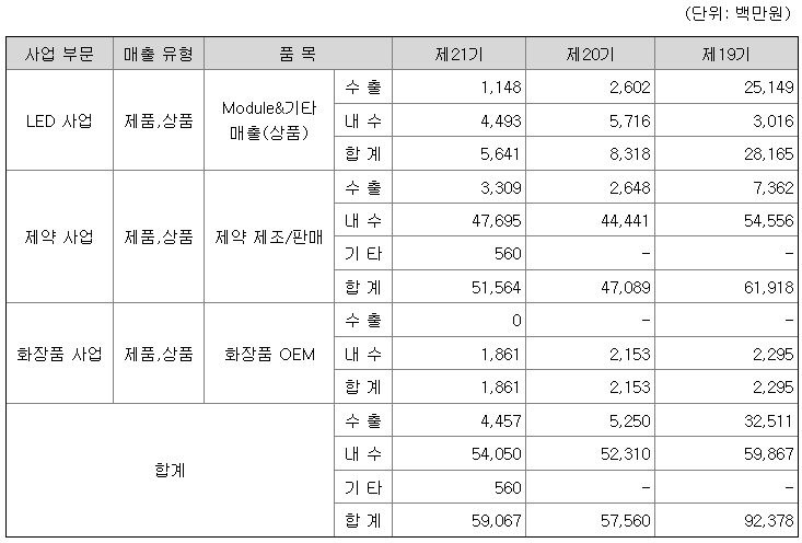 비보존제약 2022년 매출액
