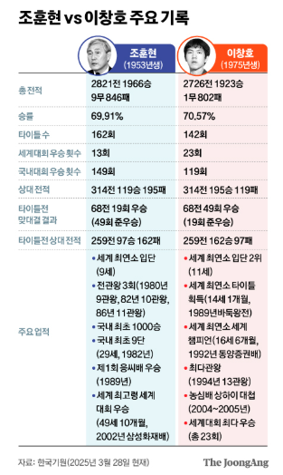 조훈현 이창호 전적 승부 남기철