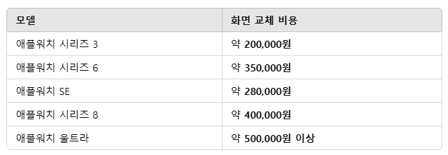 공식 서비스 센터 수리 비용 (보증 기간 외)