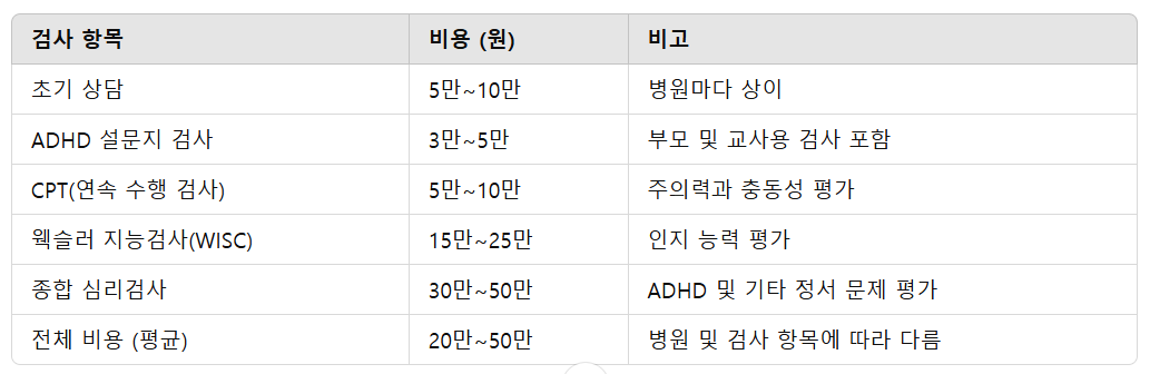 ADHD 검사 비용 (2025년 기준)