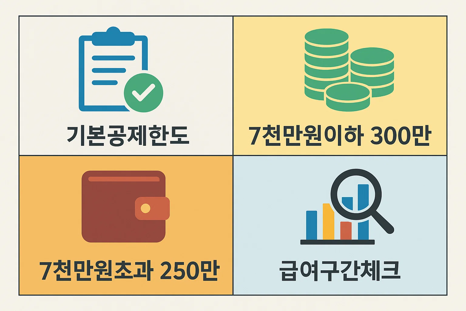 신용카드 연말정산 기본공제한도 인포그래픽, 7천만 원 이하 300만 원, 초과 시 250만 원 등 급여구간별 한도 비교표