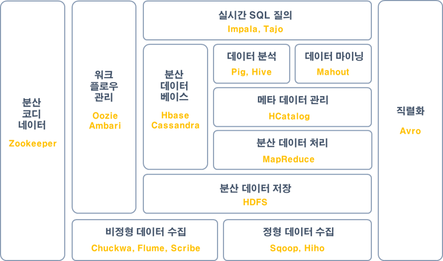 하둡 에코시스템 (Hadoop Ecosystem)