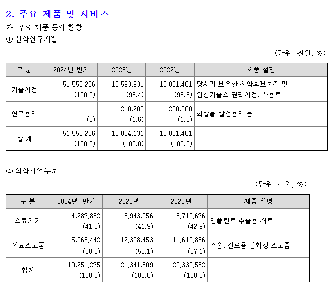 리가켐바이오 주요제품 및 서비스 현황