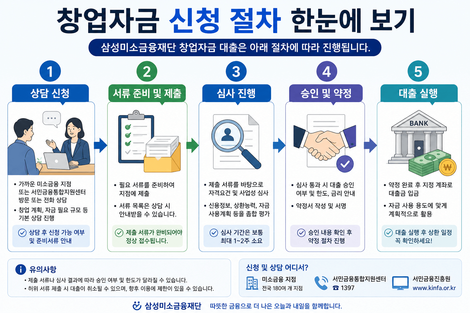 신청 절차 인포그래픽