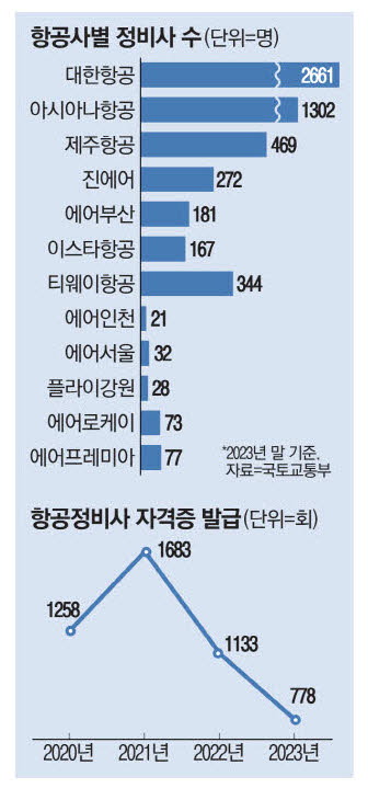 항공사별 정비사 수