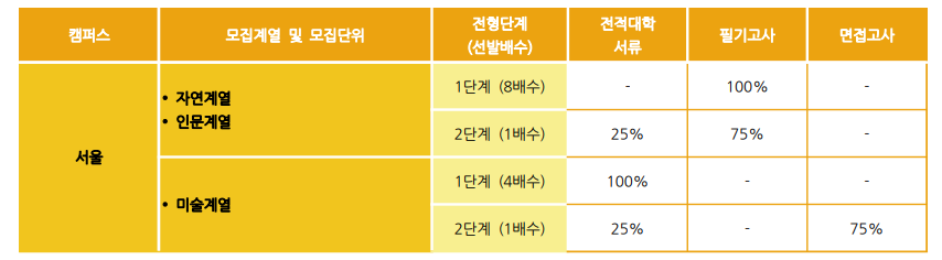 2019학년도 홍익대 편입 전형요소