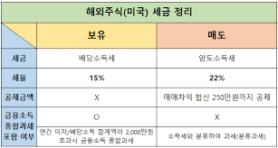 해외주식 양도소득세