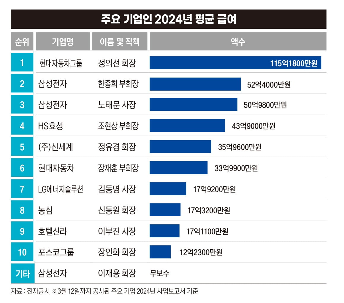 주요 기업인 2024년 평균 연봉