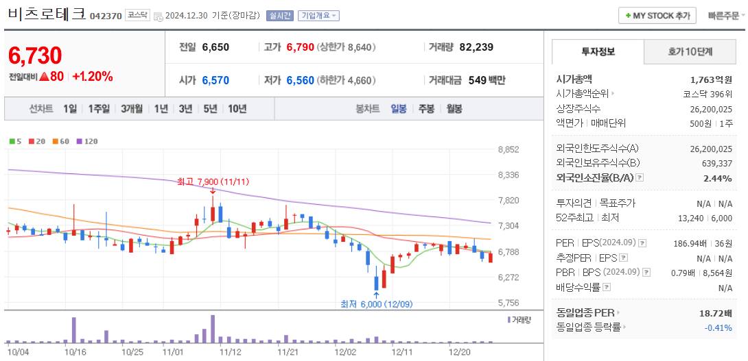 초전도체 관련주 비츠로테크 주가 차트