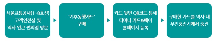 쉽고-빠르게-신청하는-기후동행카드-혜택-및-신청방법