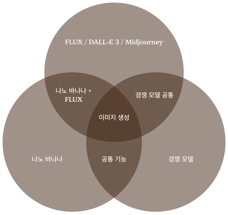 나노 바나나 vs 경쟁 모델 심화 비교 원 차트 이미지