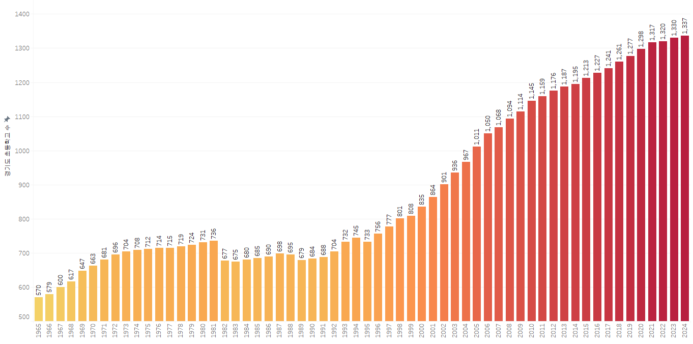 경기도 초등학교 수