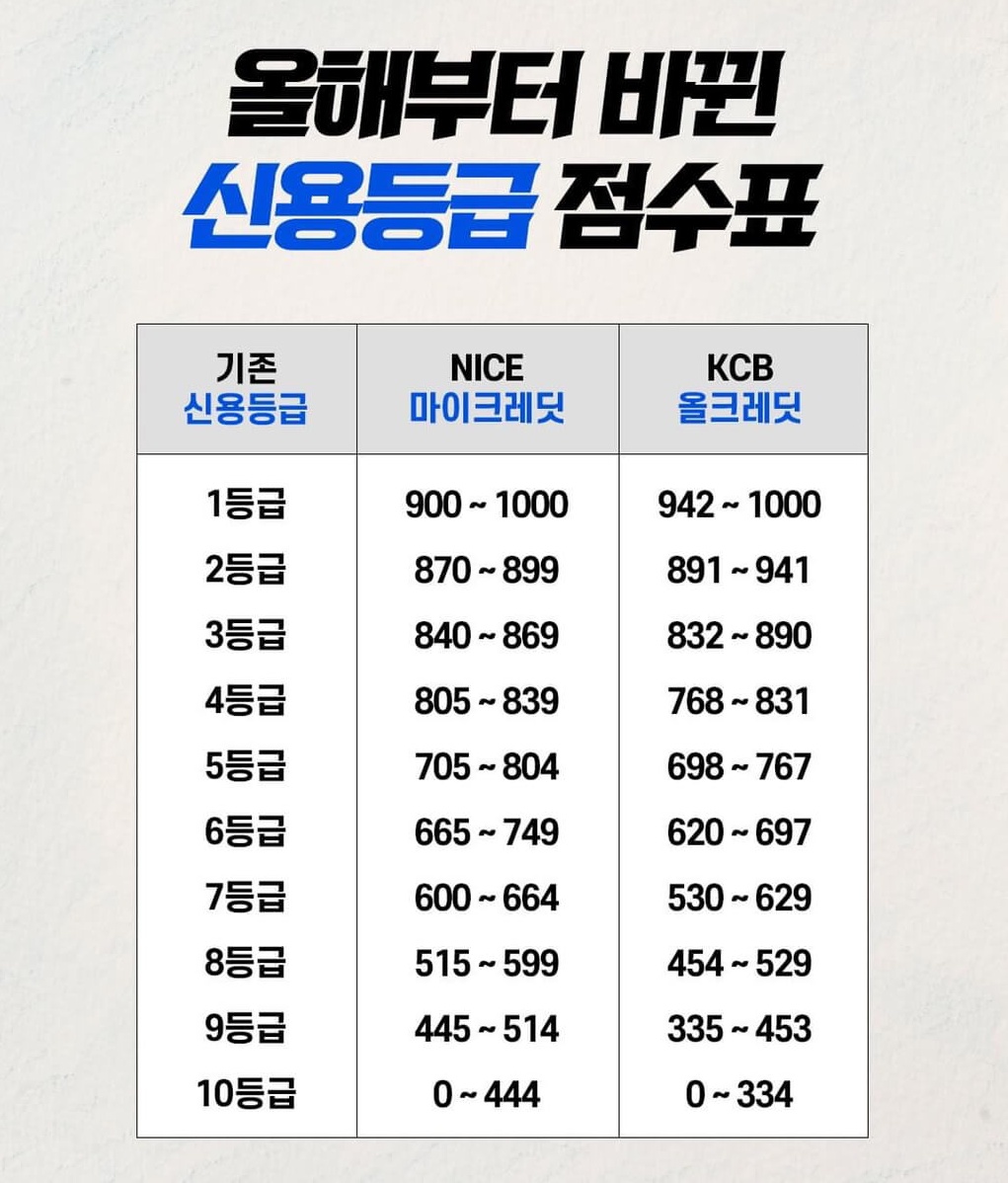 신용점수표