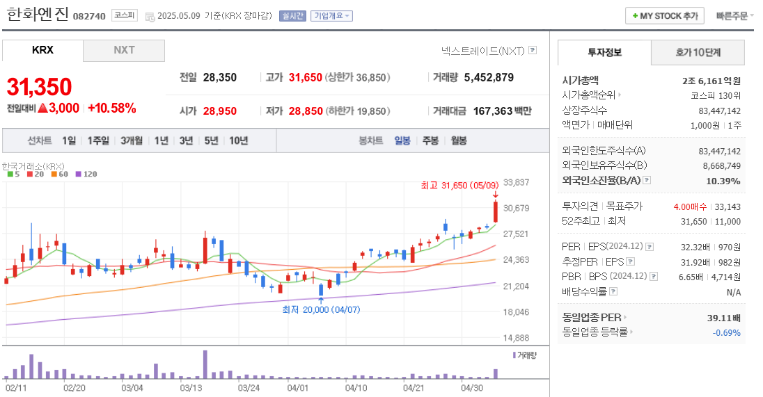 한화엔진 주가 차트