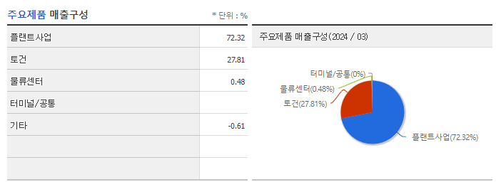 SGC E&amp;C_주요제품