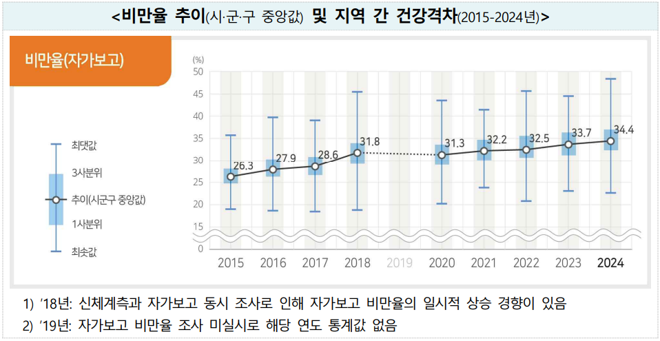 3명 중 1명 비만 2024 최신 통계와 예방법(출처:질병관리청)