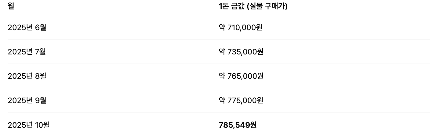 1돈 금값