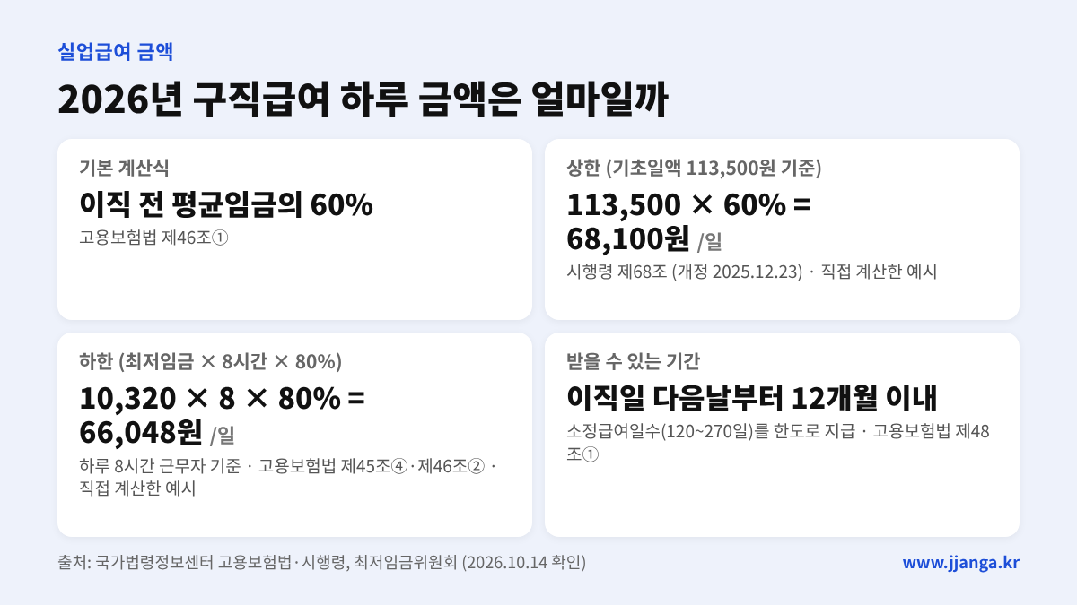 2026년 구직급여 하루 금액: 평균임금 60%, 상한·하한 계산 예시