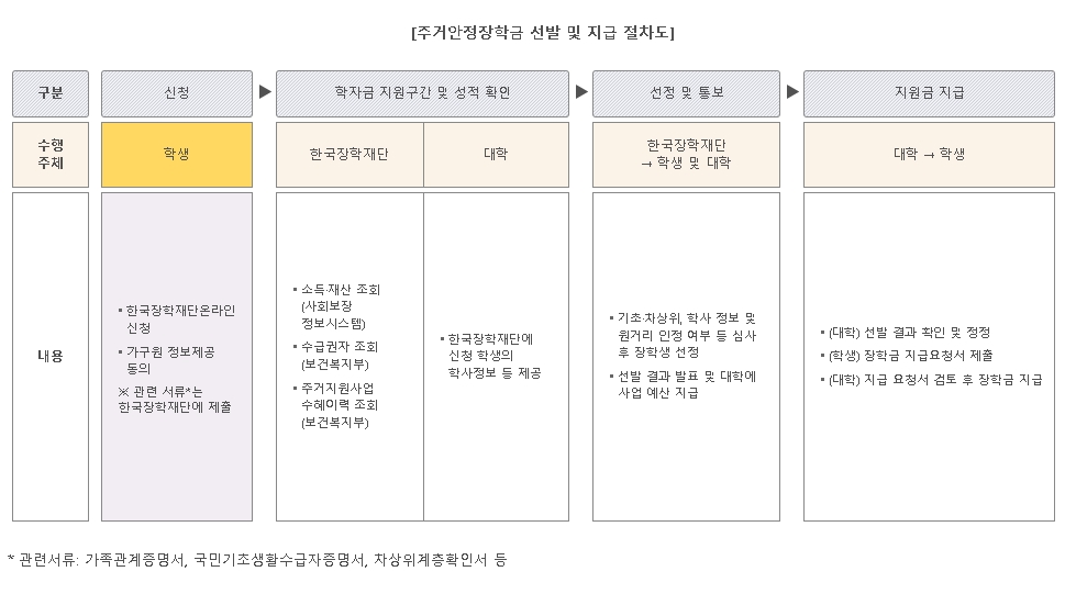 2025 주거안정장학금 신청