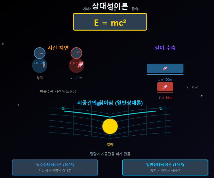 상대성이론