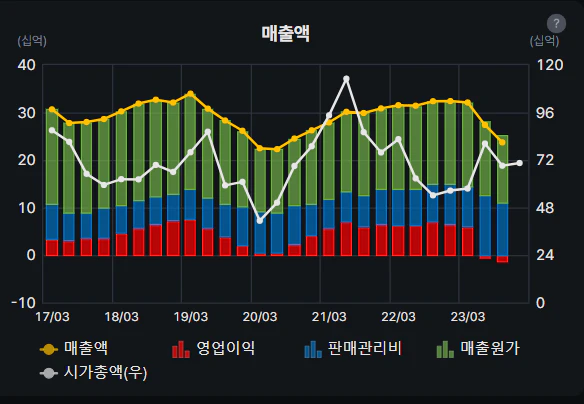 슈프리마에이치큐 실적 차트