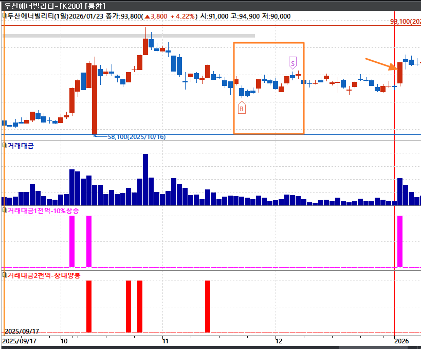 두산에너빌리티 일봉 차트