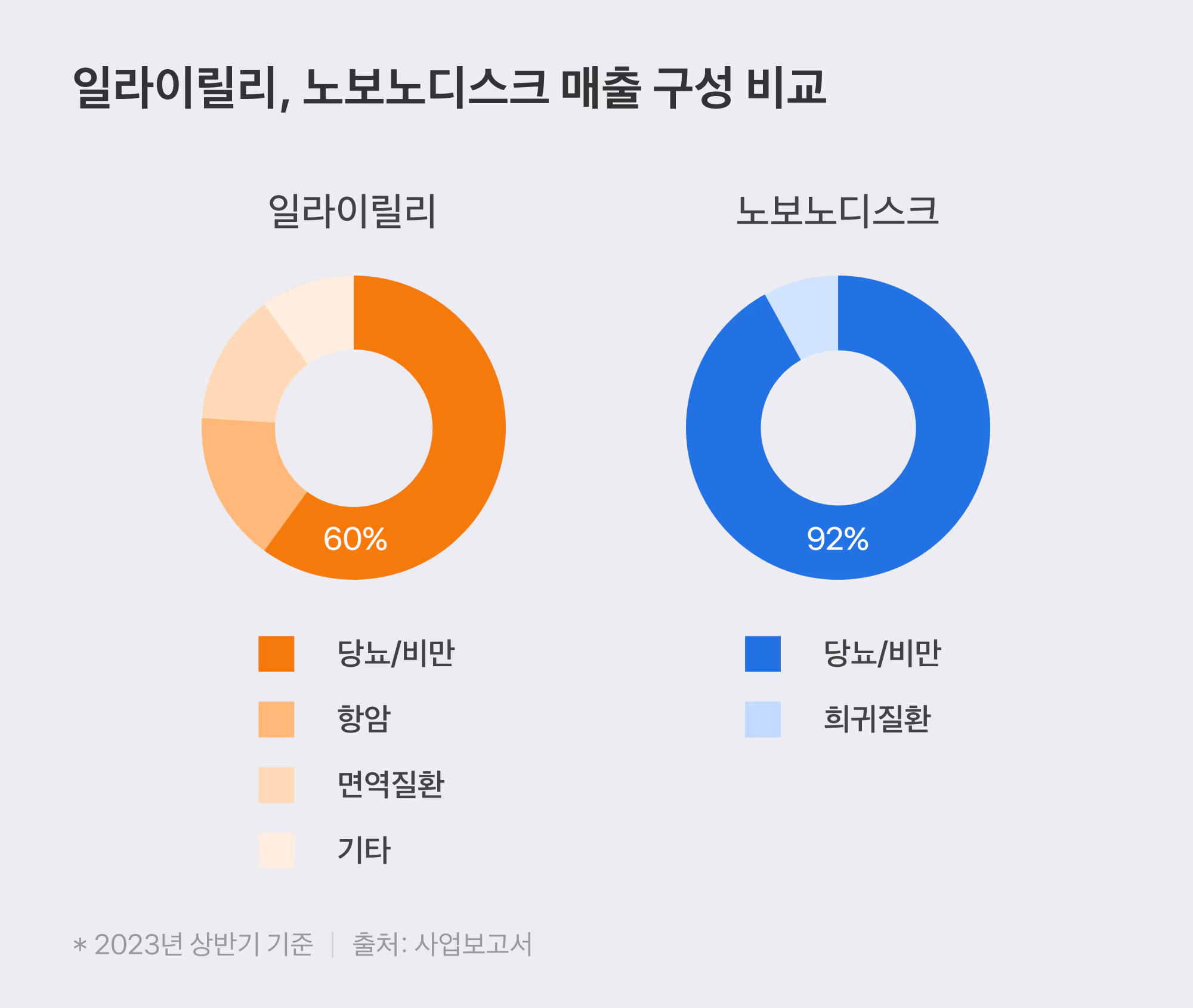 일라이릴리와 노보노디스크의 매출 비교