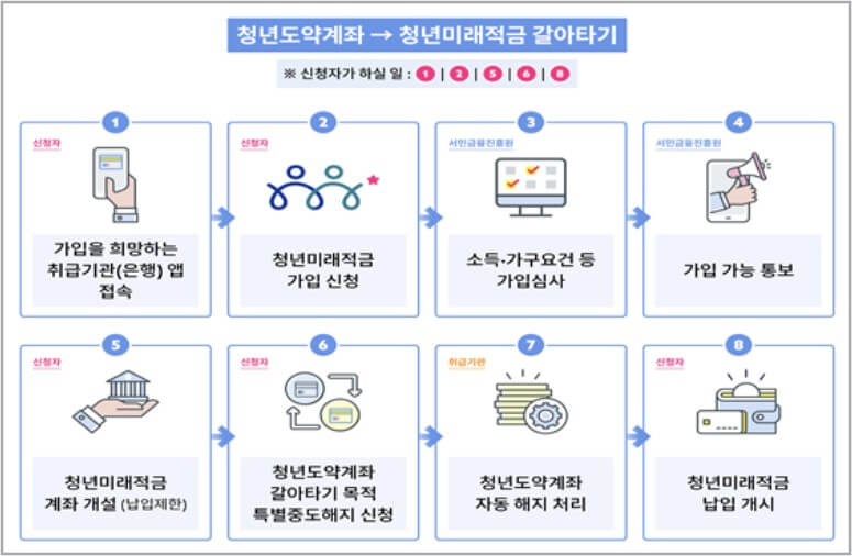 2026 청년미래적금 신청기간