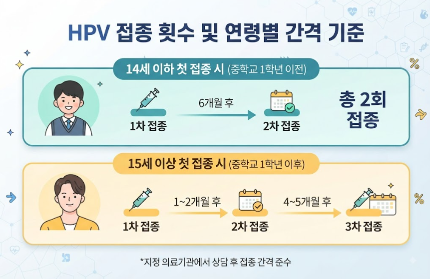 HPV 예방접종 무료 지원