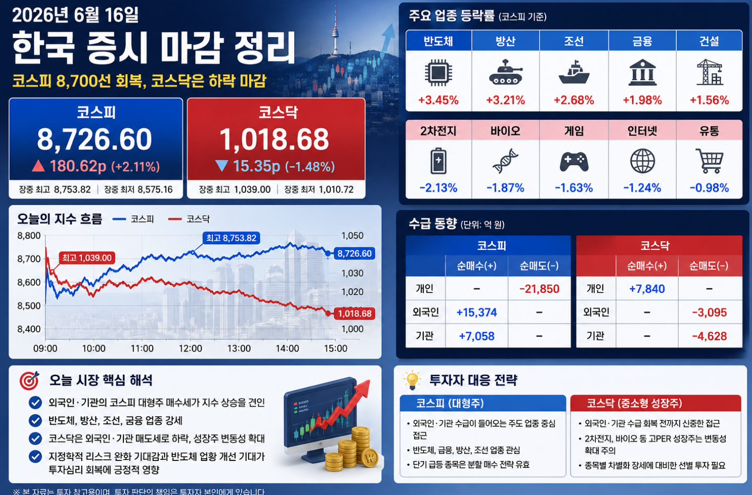 2026년6월16일 증시마감 정리 이미지