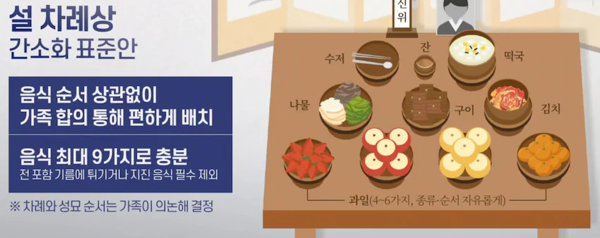 성균관 명절 차례상 간소화 표준안