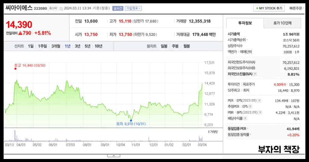 전고체 배터리 관련주, 대장주 분석_씨아이에스_1년주가
