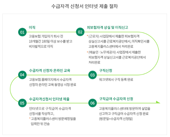 실업급여 조건 수급자격 신청 방법