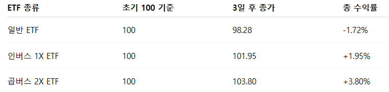 3일 누적 수익률을 계산
