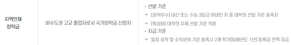 지역인재장학금 (소득 분위, 지역)