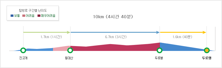 오대산두로봉코스