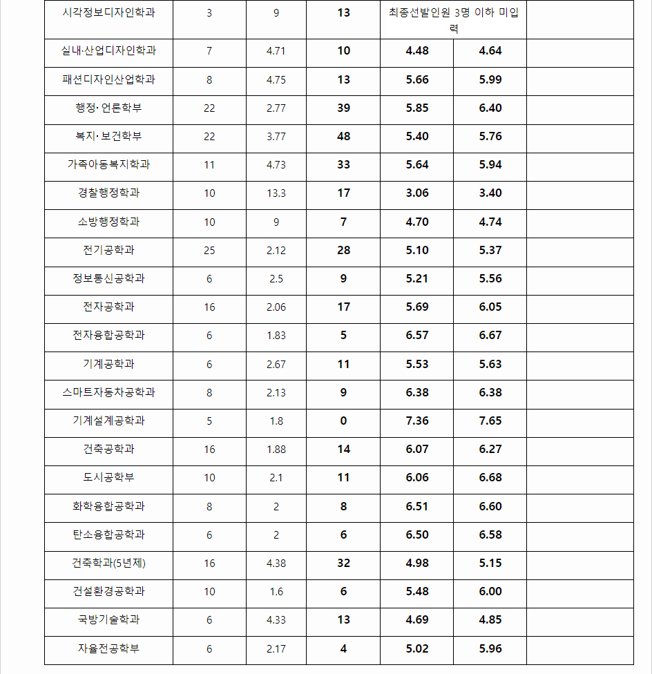 2023학년도 원광대학교 학생부종합전형 서류전형 결과
