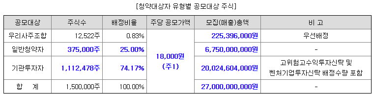 청약비율
