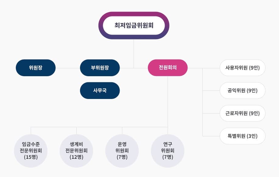 최저 임금 위원회 구성 / 출처 : 최저임금위원회