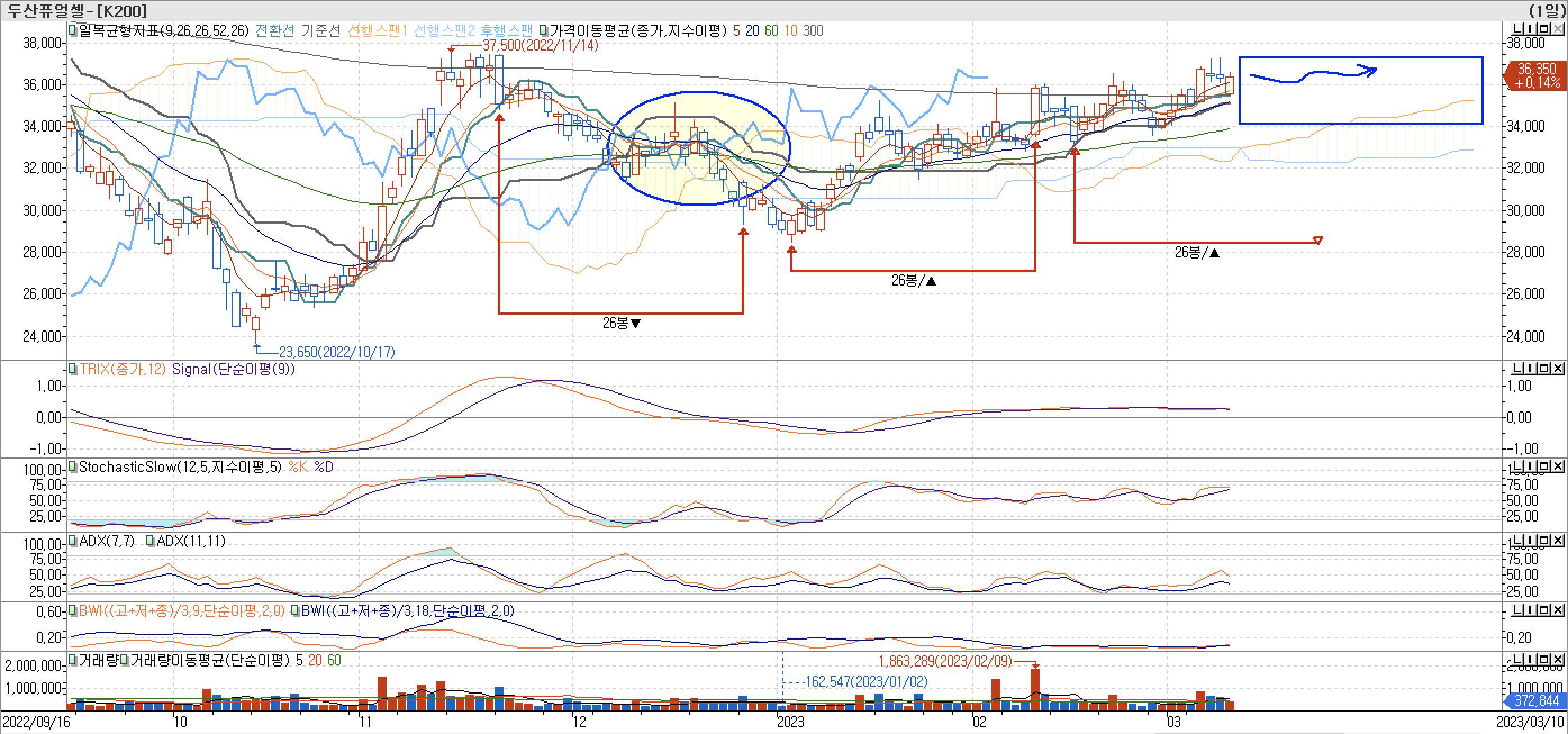 5. 보조 지표 - 일목균형표, TRIX, StochasticSlow, ADX(7, 11), BWI(9, 18)-두산퓨얼셀