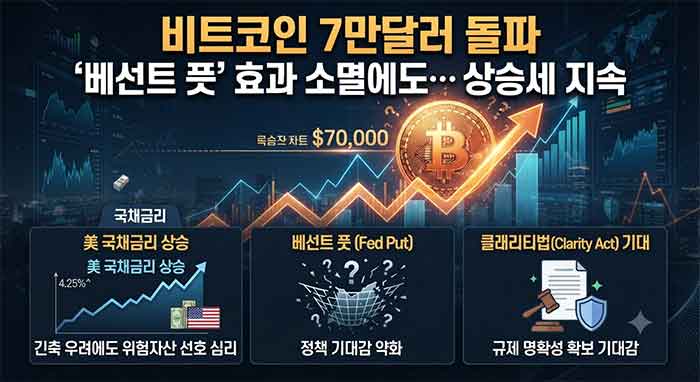 비트코인 7만 달러 돌파와 시장 동향을 담은 인포그래픽 이미지.