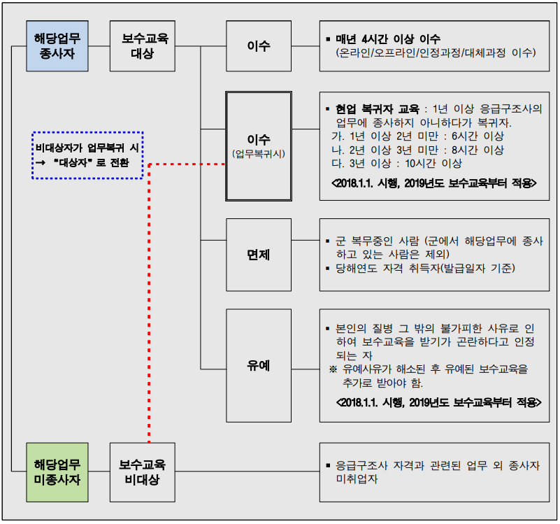 응급구조사 보수교육