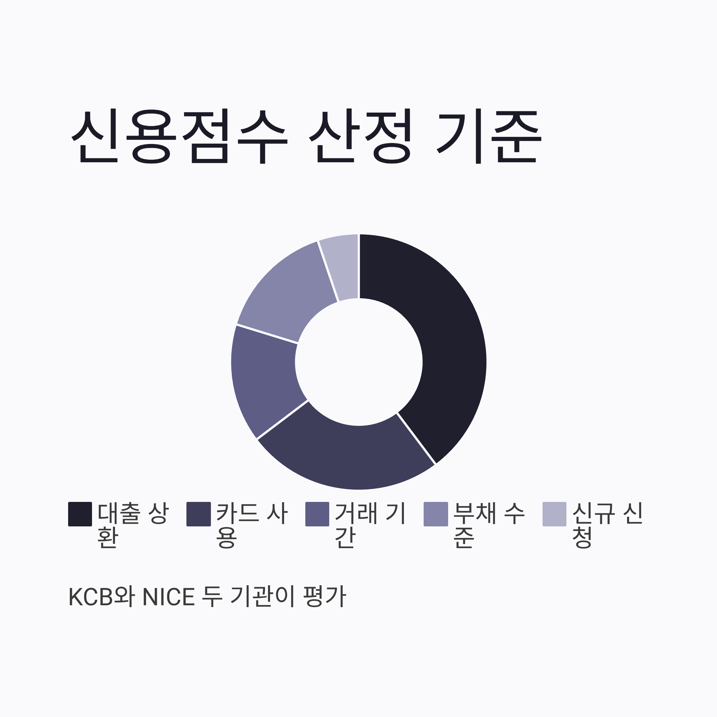 2025 신용점수 산정 기준 항목