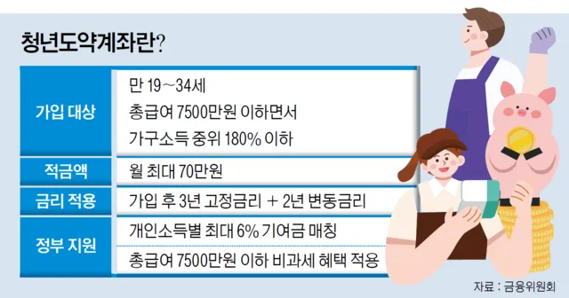 청년 적금 가입조건